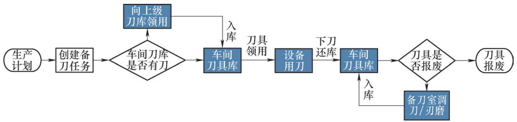 汽车发动机制造企业对刀具的管理模式是怎样的？