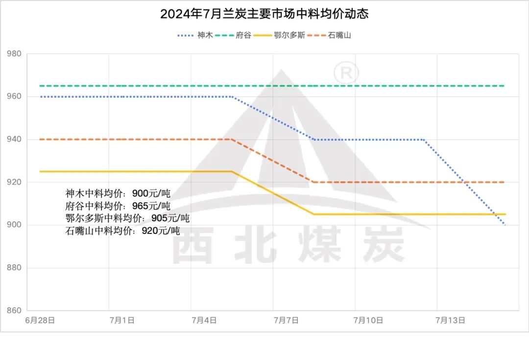 兰炭市场观察：周末降价，企业提产压力大！