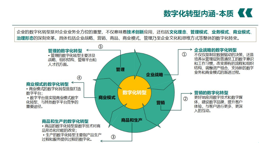 企业数字化转型的五个必备认识